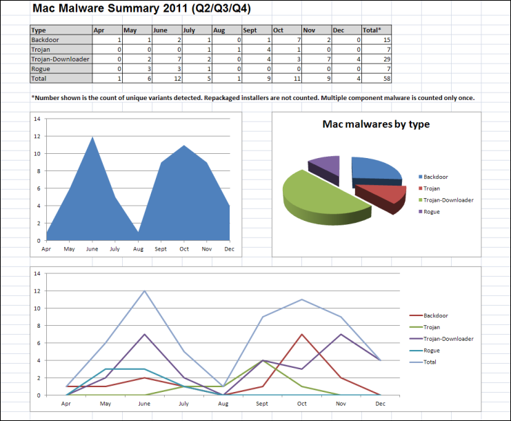 MacMalwareSummary2011.png