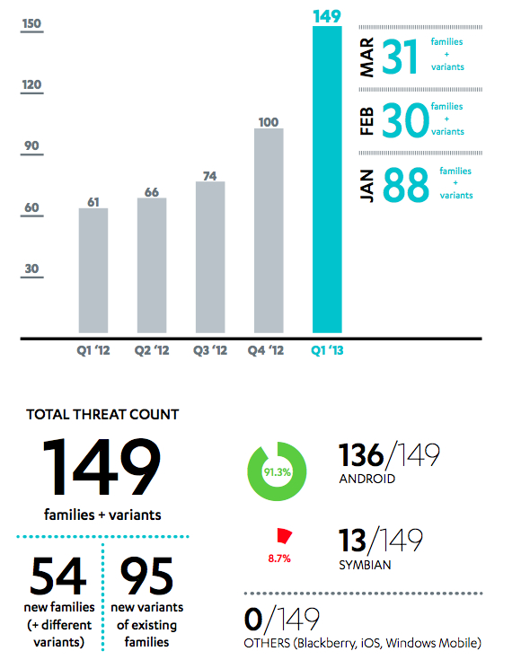 Mobile_Threat_Count_Q1_2013jpg.jpg