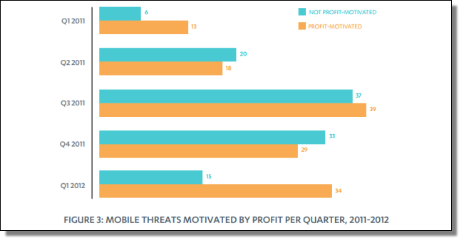 MobileThreatReport_Q1_2012_02.png