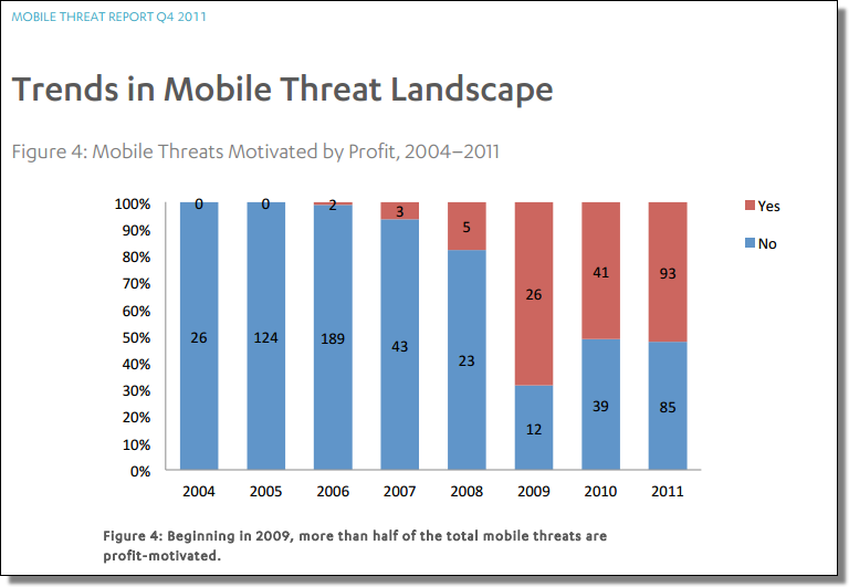 MobileThreatReportQ42011_02.png