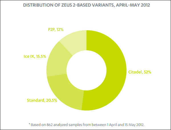 ZeuSDistributionAprilMay2012.png