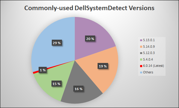 dell_system_detect_install_base_f-secure_customers.png
